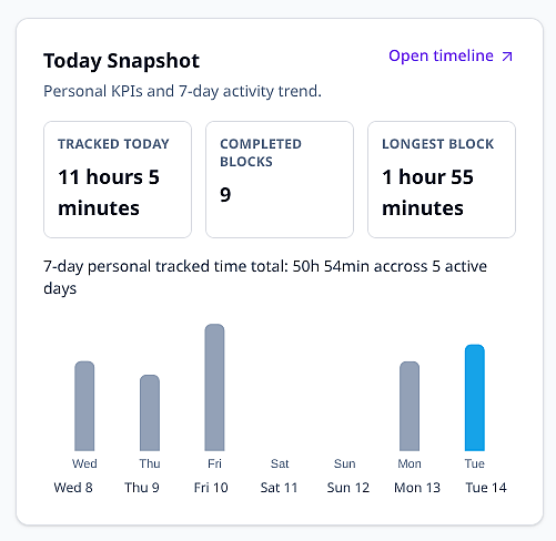 Trackself portal Today Snapshot card showing daily totals and a seven-day activity chart.